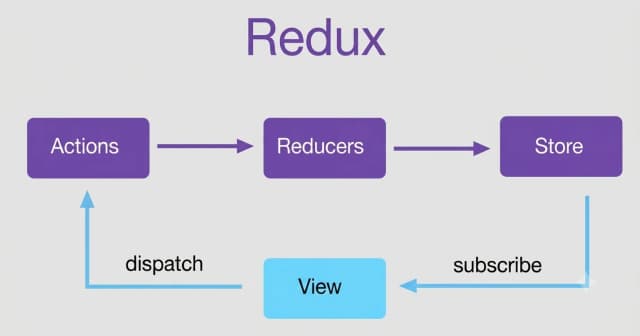 Redux cơ bản